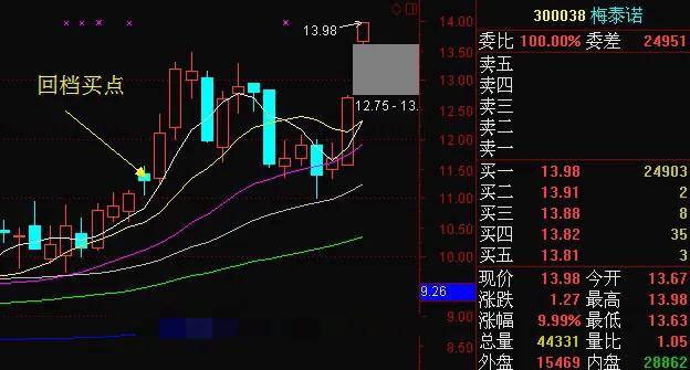 散户朋友们要了解强势股在回踩时的短线买入方法