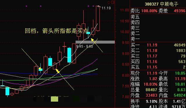 散户朋友们要了解强势股在回踩时的短线买入方法