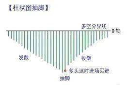 散户朋友们学好MACD指标可在实际操作中不被套