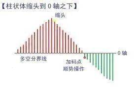 散户朋友们学好MACD指标可在实际操作中不被套