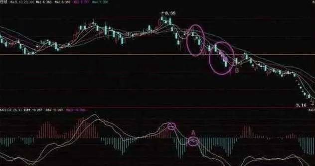散户朋友们学好MACD指标可在实际操作中不被套