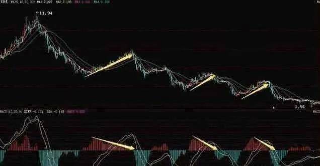 散户朋友们学好MACD指标可在实际操作中不被套