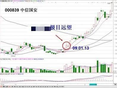散户朋友们如何追涨而不被套