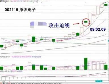 散户朋友们如何追涨而不被套