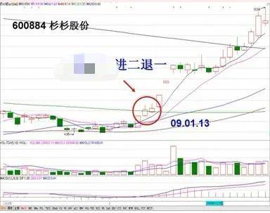 散户朋友们如何追涨而不被套