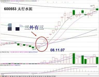 散户朋友们如何追涨而不被套