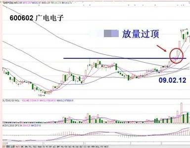 散户朋友们如何追涨而不被套