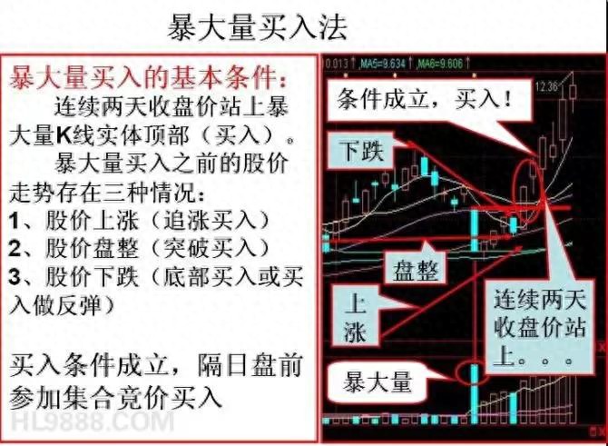 散户朋友们必须了解暴大量的买入方法