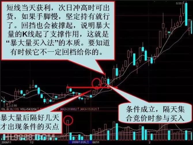 散户朋友们必须了解暴大量的买入方法