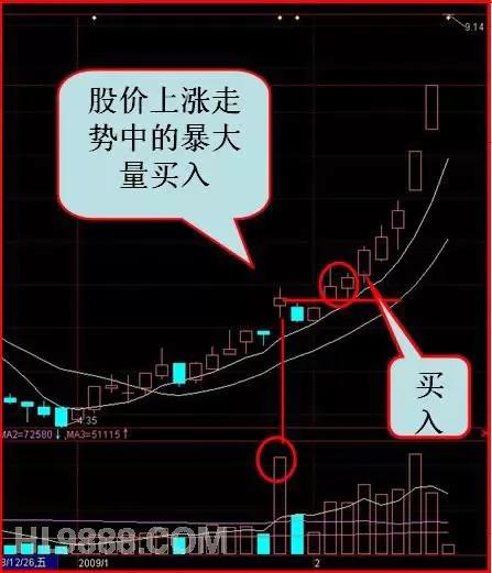 散户朋友们必须了解暴大量的买入方法