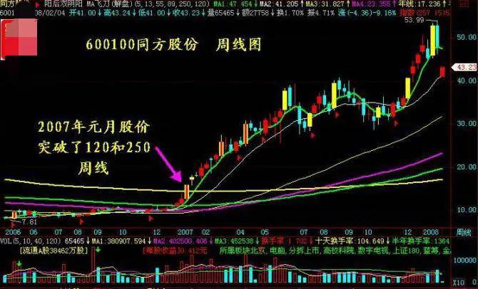 散户朋友们要善于寻找股票暴发前的K线形态