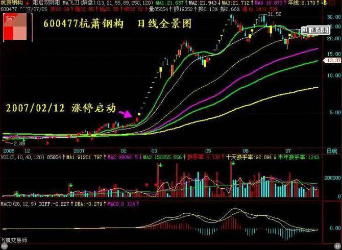 散户朋友们要善于寻找股票暴发前的K线形态