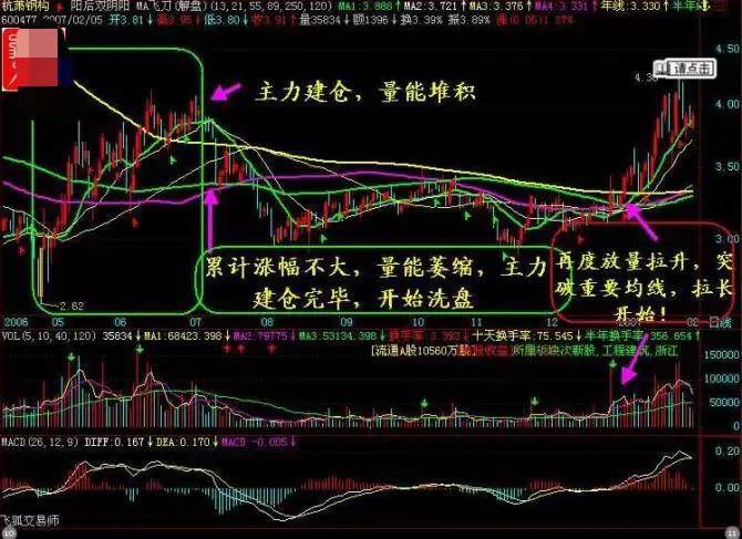散户朋友们要善于寻找股票暴发前的K线形态