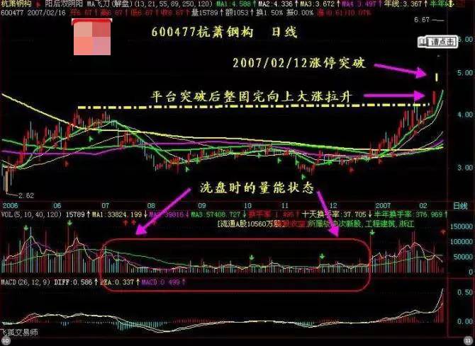 散户朋友们要善于寻找股票暴发前的K线形态