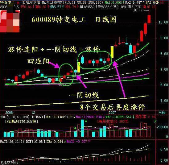 散户朋友们要善于寻找股票暴发前的K线形态