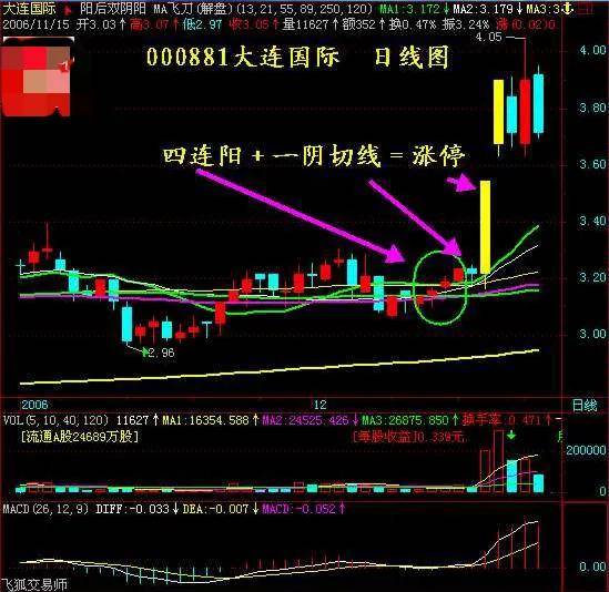 散户朋友们要善于寻找股票暴发前的K线形态