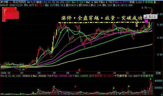 散户朋友们要善于寻找股票暴发前的K线形态