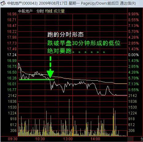 散户朋友们必须学会看懂盘口语言