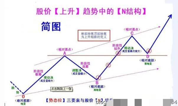 散户朋友们必须学会如何判断股价趋势的改变