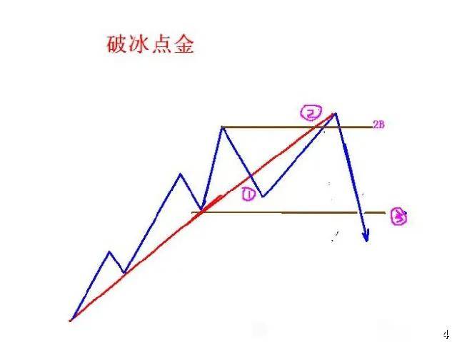 散户朋友们必须学会如何判断股价趋势的改变