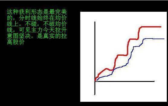 散户朋友们如何掌握在分时图中识破主力资金的操盘手法