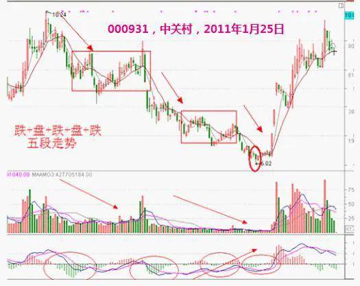 散户朋友们如何掌握在分时图中识破主力资金的操盘手法