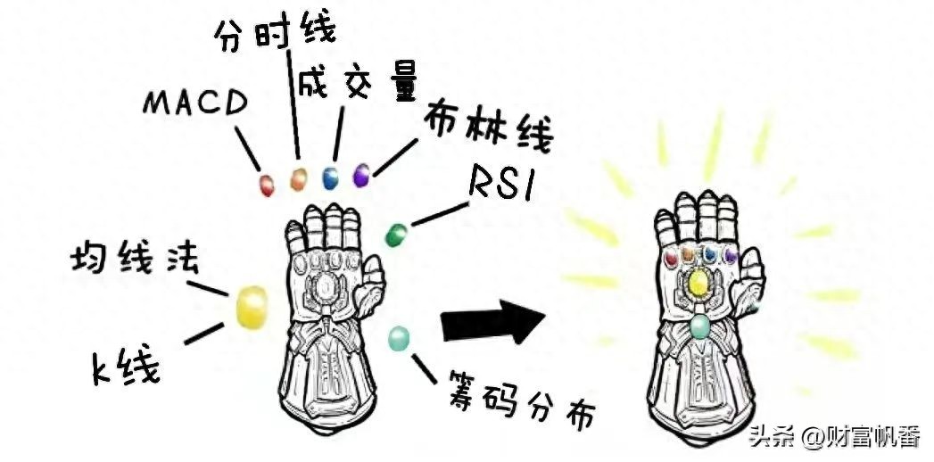新手入门股票必懂技术指标上