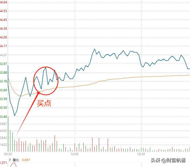 新手入门股票必懂技术指标下