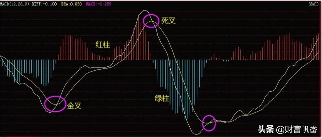 新手入门股票必懂技术指标下