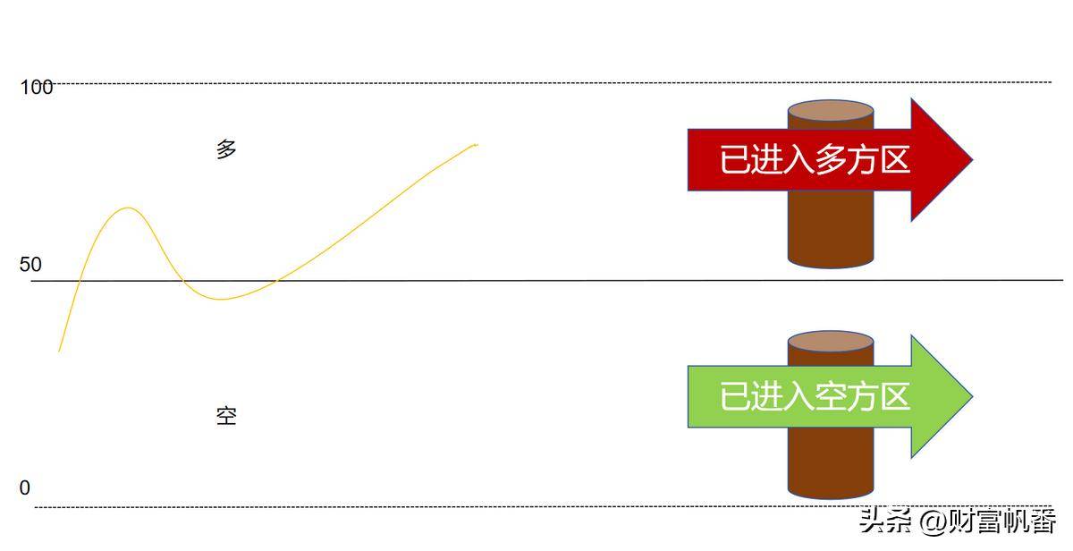 新手入门股票必懂技术指标下