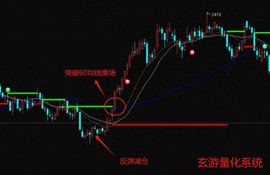 玄游交易技术分析进阶课如何做好止损