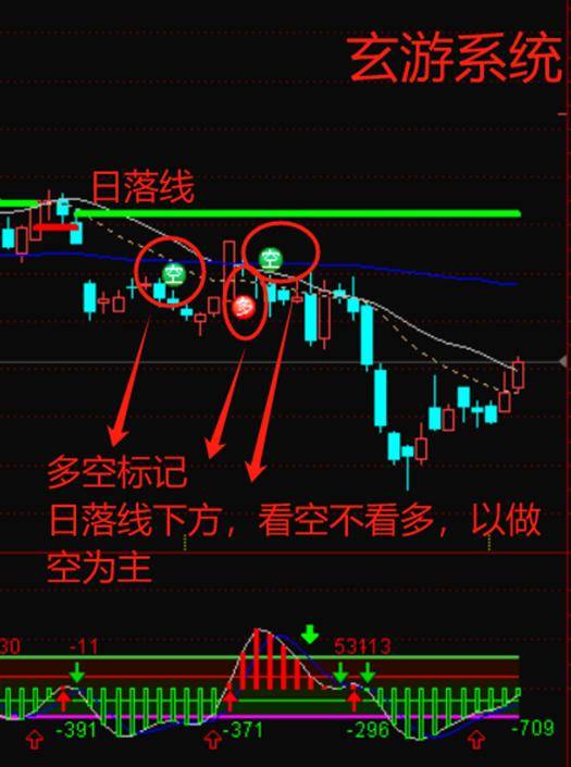 玄游交易系统课之一这样用玄游系统判断趋势事半功倍