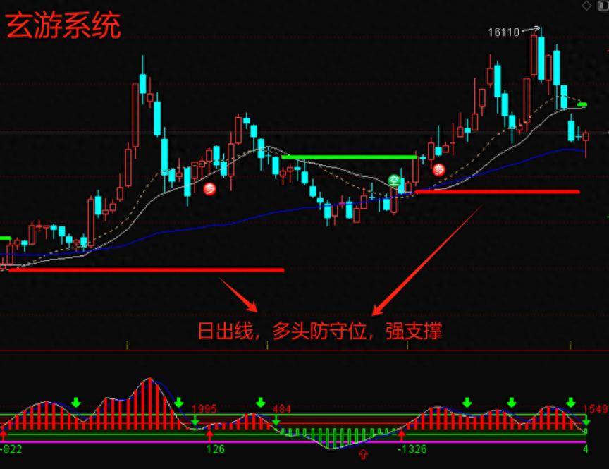 玄游交易系统课之二学好压力支撑线趋势波段模式任你选