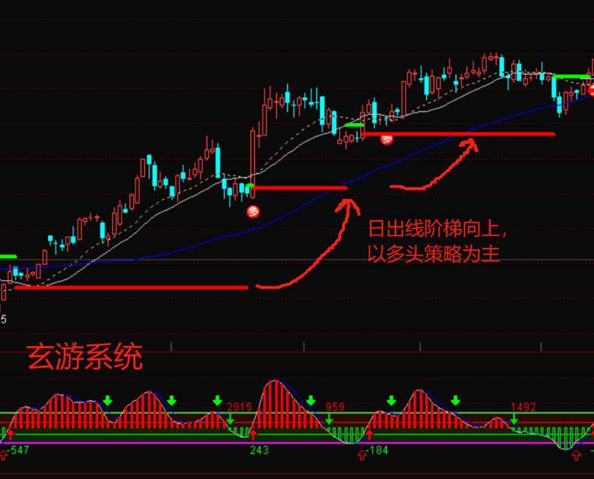 玄游交易系统课之二学好压力支撑线趋势波段模式任你选