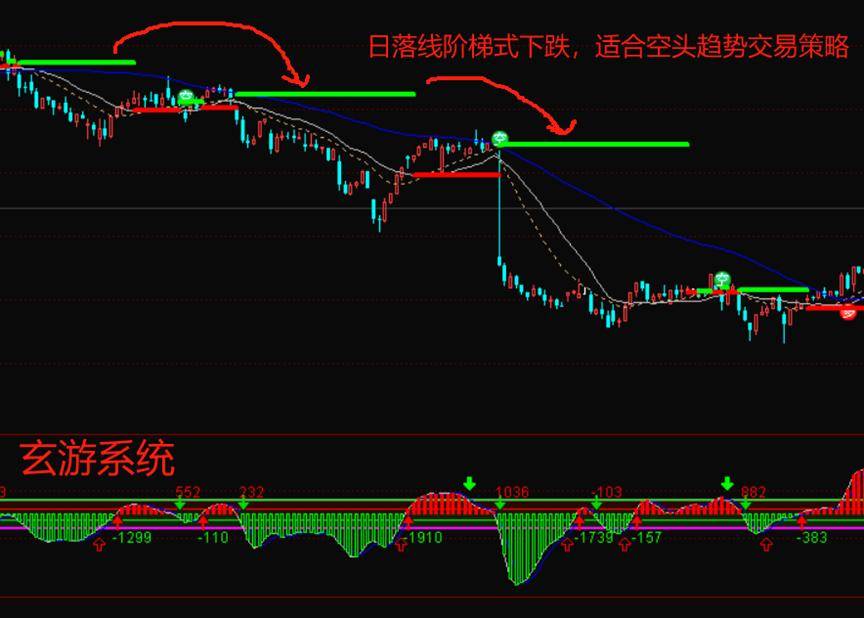 玄游交易系统课之二学好压力支撑线趋势波段模式任你选