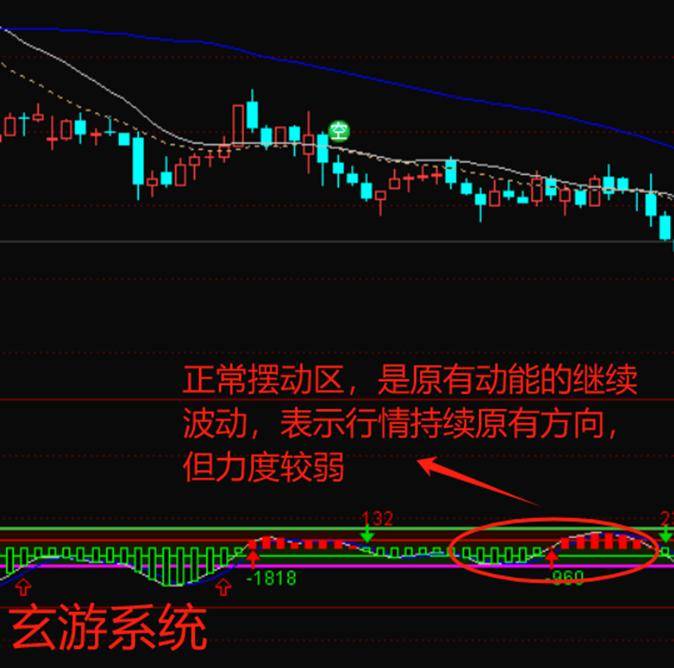 玄游交易系统课之四动能指标强弱转换的判断利器