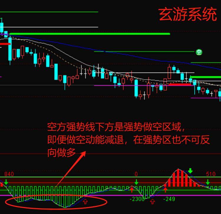 玄游交易系统课之四动能指标强弱转换的判断利器