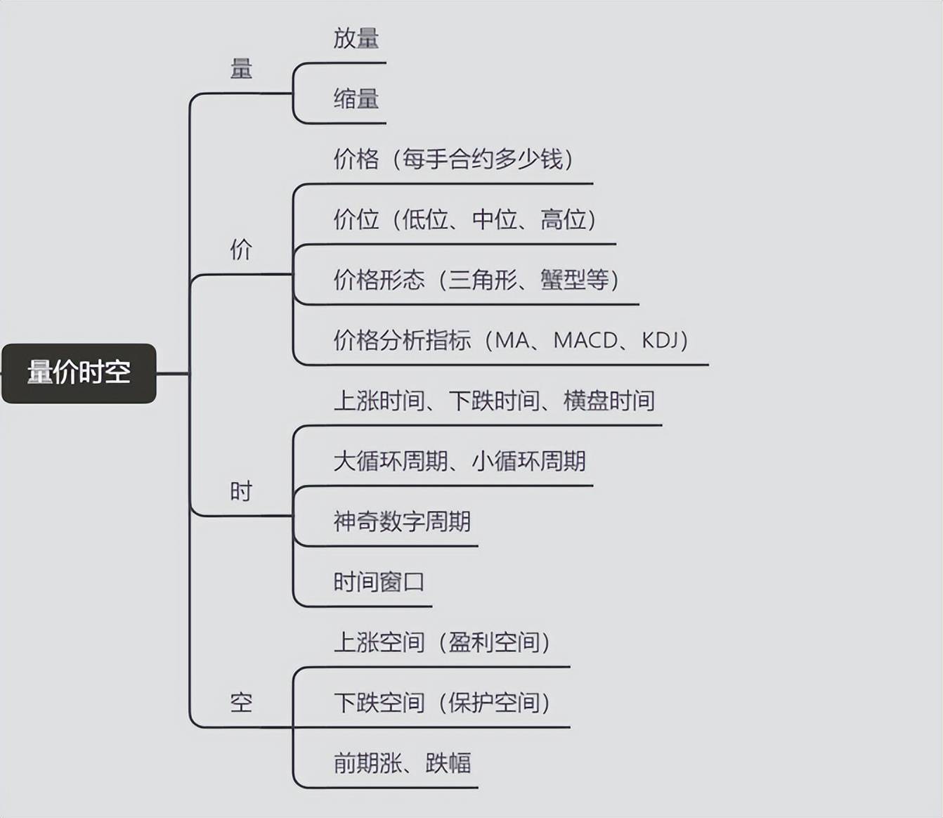 8期货入门之之技术分析上