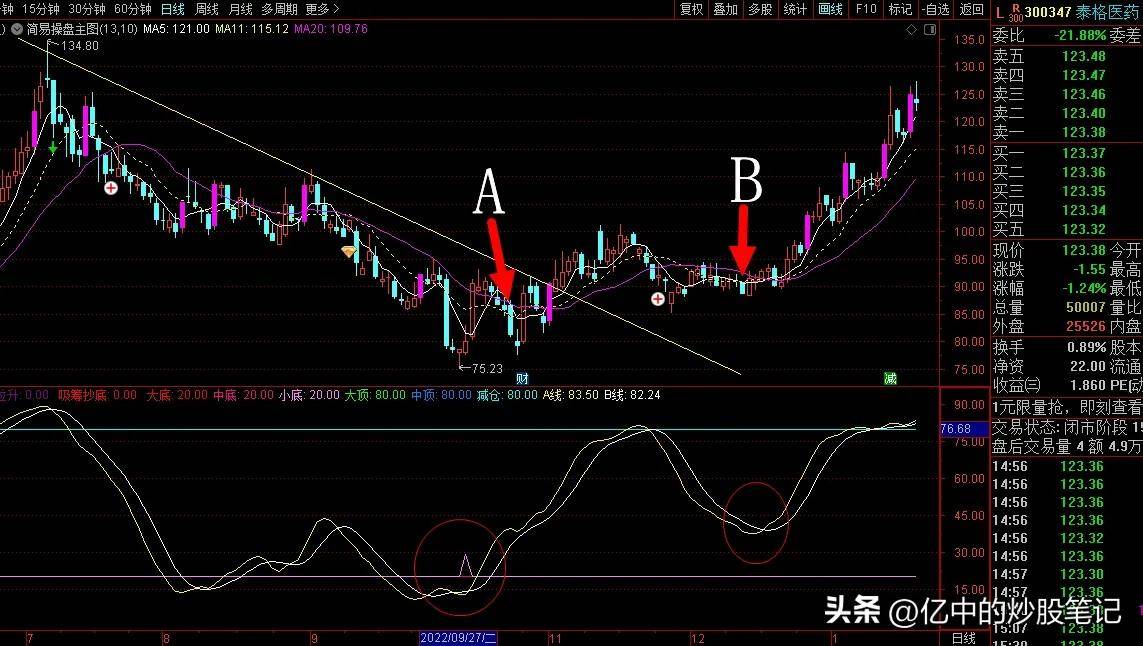 技术指标有没有用？
