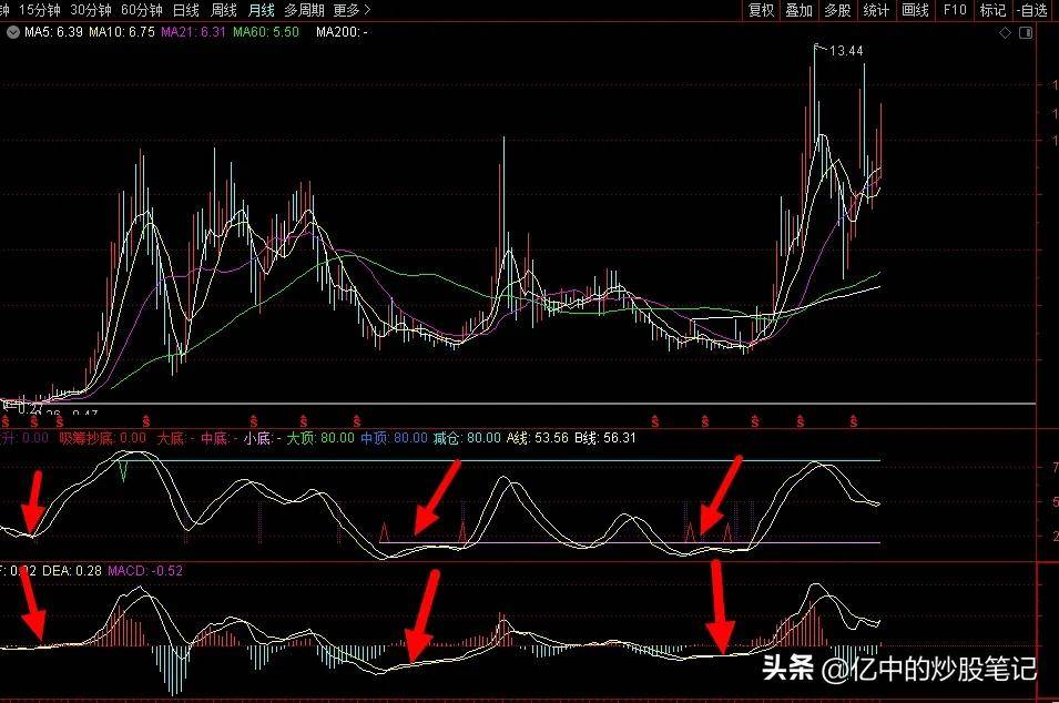 技术指标有没有用？