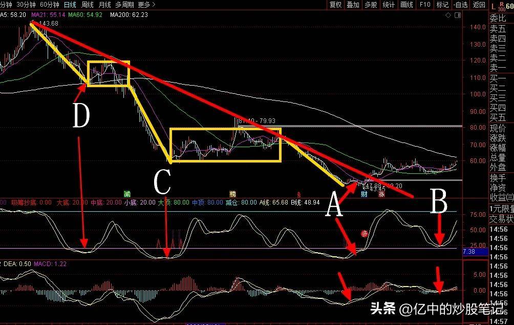 技术指标有没有用？