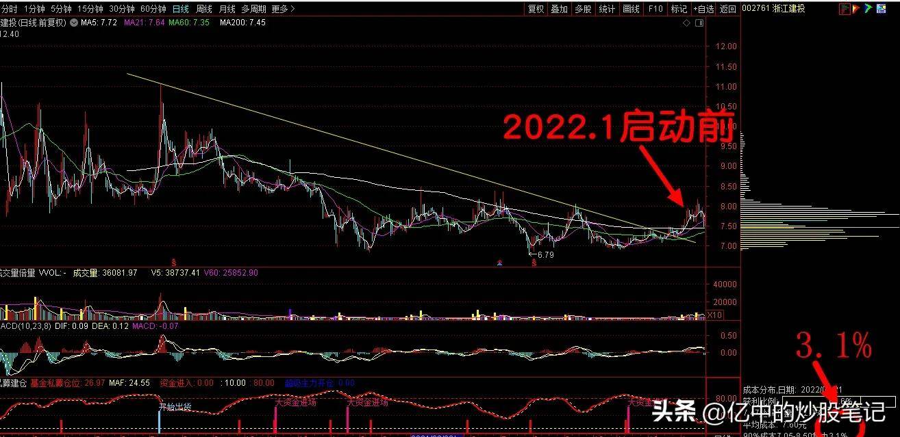 妖股启动前的一些特征