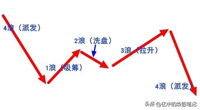 如何在趋势中用筹码峰抓主升浪