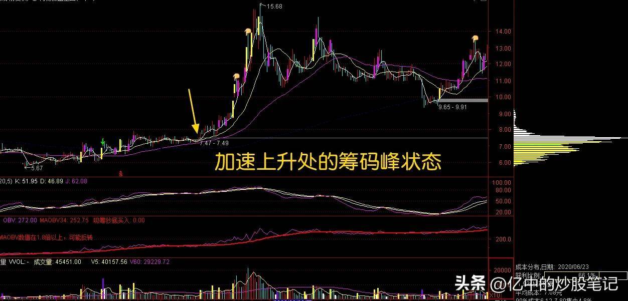 如何在趋势中用筹码峰抓主升浪