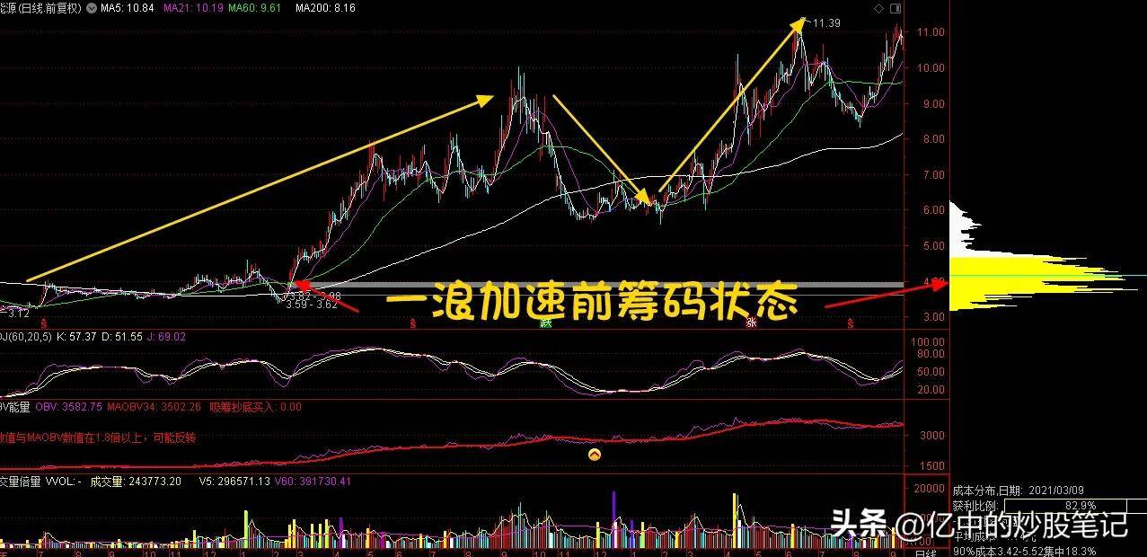 如何在趋势中用筹码峰抓主升浪