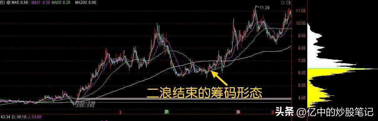 如何在趋势中用筹码峰抓主升浪