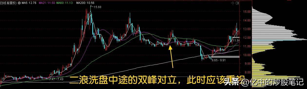 如何在趋势中用筹码峰抓主升浪