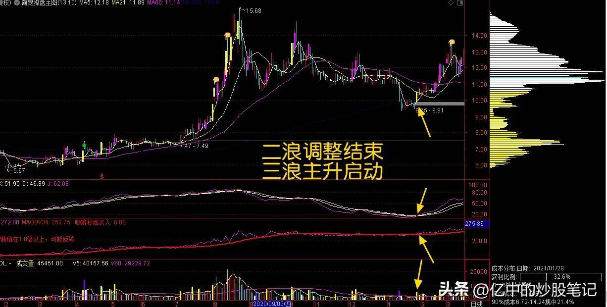 如何在趋势中用筹码峰抓主升浪