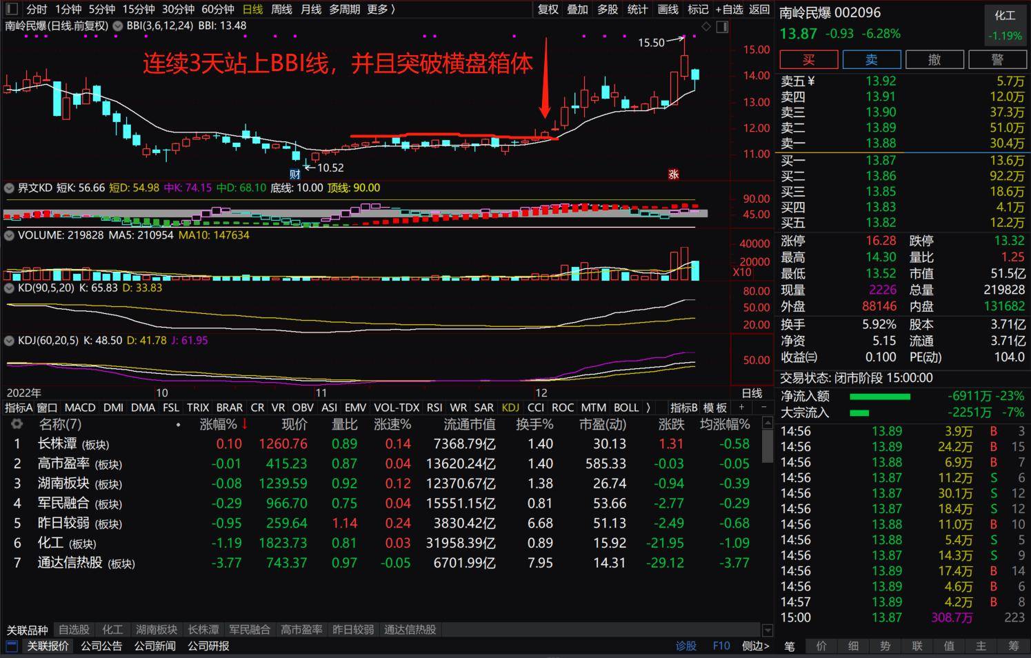 通达信BBI指标的使用方法及案例讲解