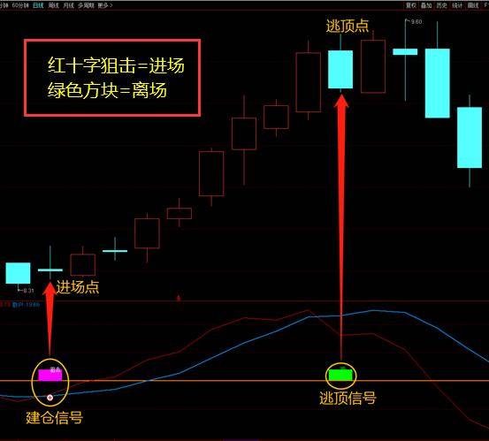 十字星狙击指标红十字雷达追踪底部识别信号一触即发